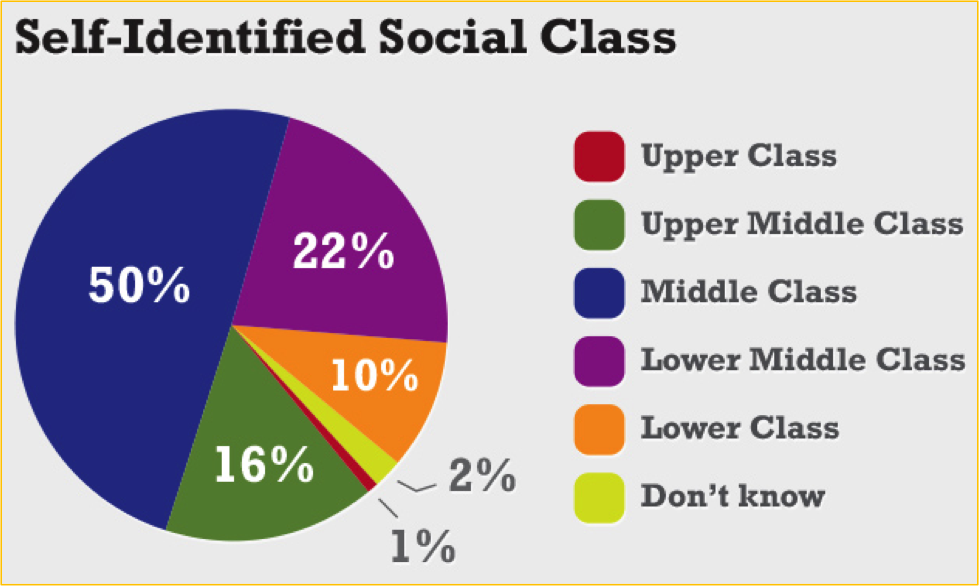 Upper Class Middle Class Lower Class Chart